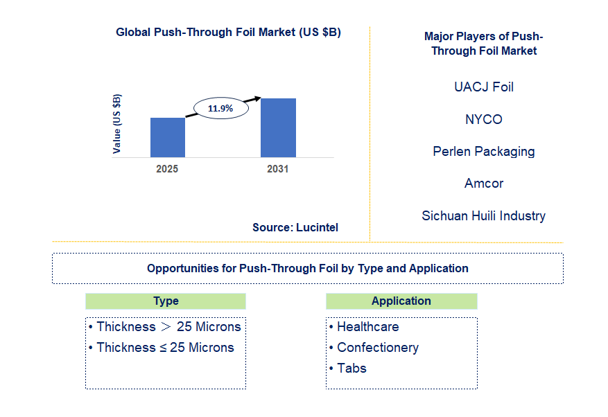 Push-Through Foil Market Trends and Forecast